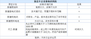 《汽車產(chǎn)業(yè)投資管理規(guī)定》出臺 新造車勢力應(yīng)否堅(jiān)持自有資質(zhì)與企業(yè)自有資金投資？